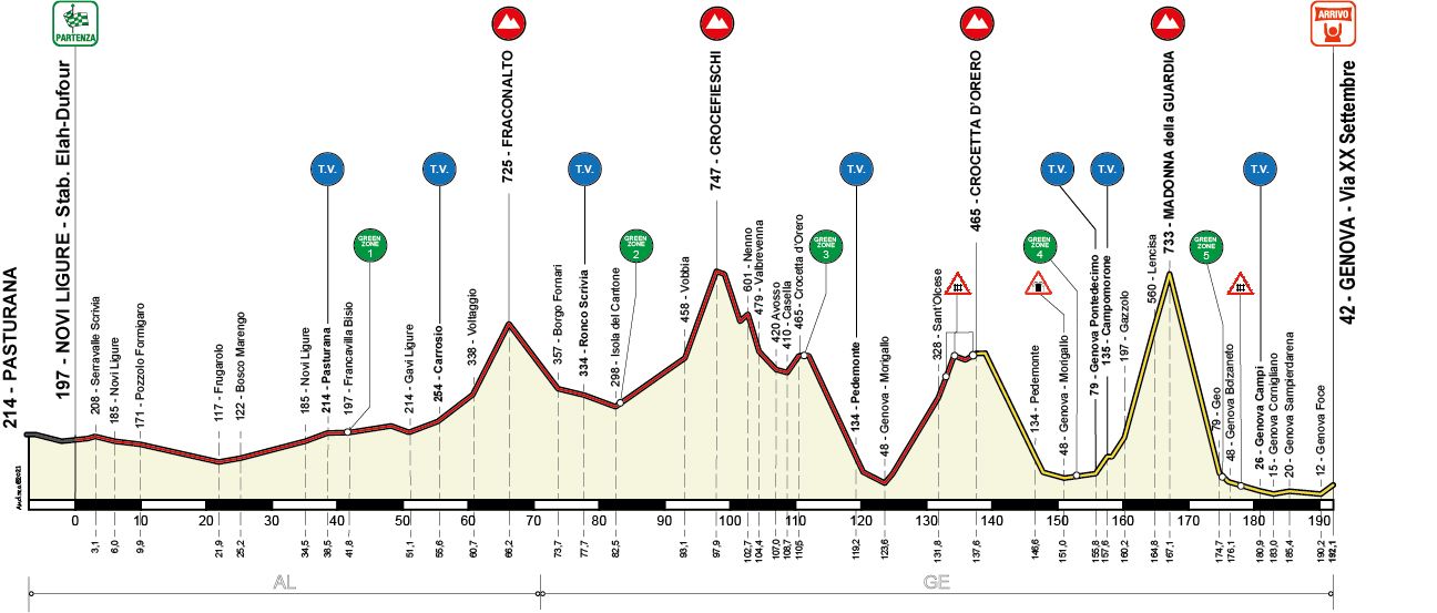 altimetria 2021